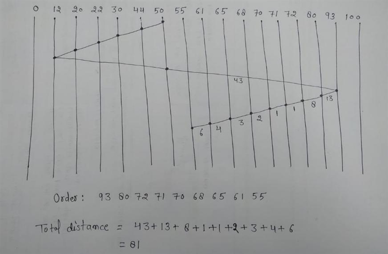 Run the C-LOOK algorithm (requests can only be serviced when the head is moving toward-example-1