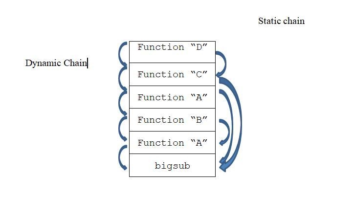 Show the stack with all activation record instances, including static and dynamic-example-3