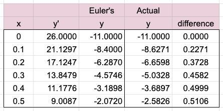 Y'+2y = 5-e^(-4x), y(0)=-11 Use Euler's Method with a step size of h = 0.1 to find-example-1