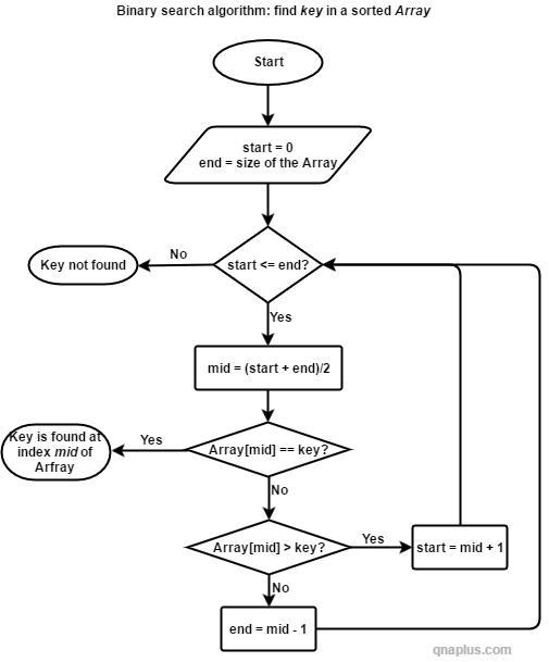 You are asked to simulate a binary search algorithm on an array of random values.An-example-1