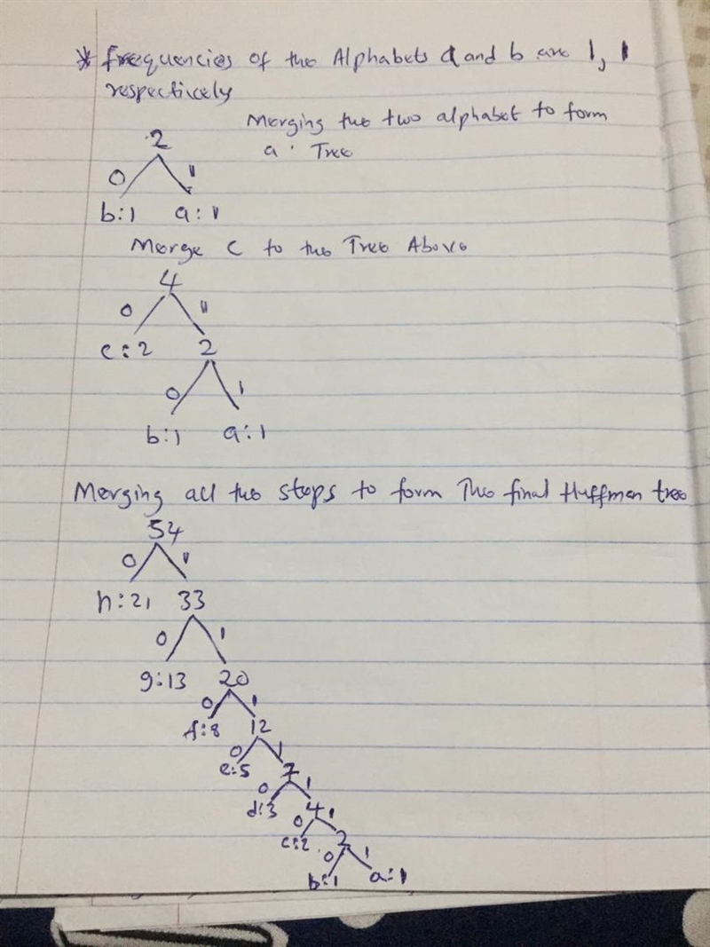 What is an optimal Hup?man code for the following set of frequencies, based on the-example-1