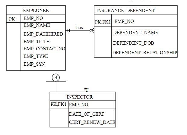 Given the following business scenario, create a Crow’s Foot ERD using a specialization-example-1