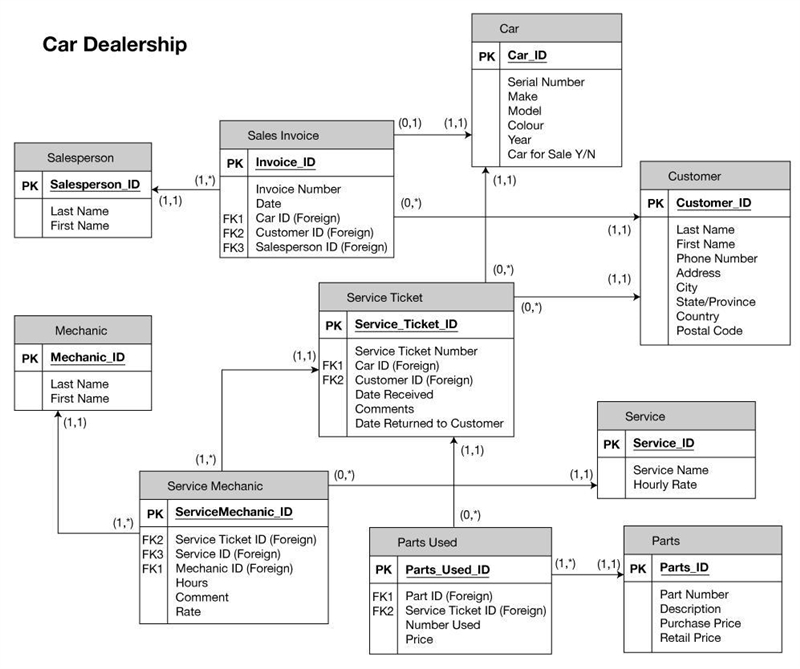 Create a simple ERD for a car dealership. Convert the diagram to a PDF file. The dealership-example-1