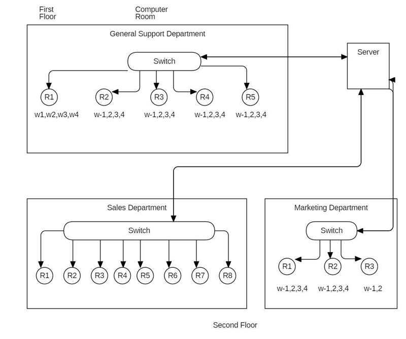 ou are the new network administrator at a small company that is composed of 3 departments-example-1