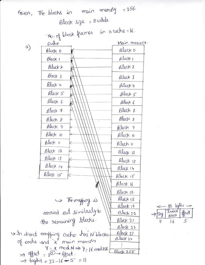 The main memory of a computer is organized as 256 blocks, with a block size of 8 words-example-1