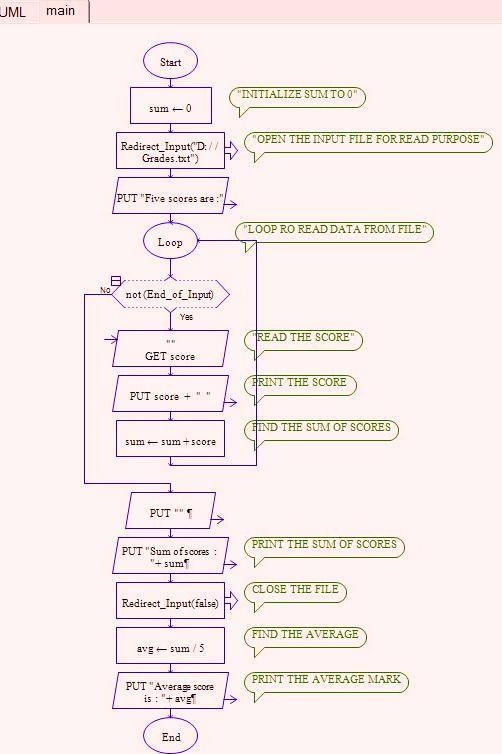 Student creates a Raptor program and uses the File Input and Output method to find-example-1