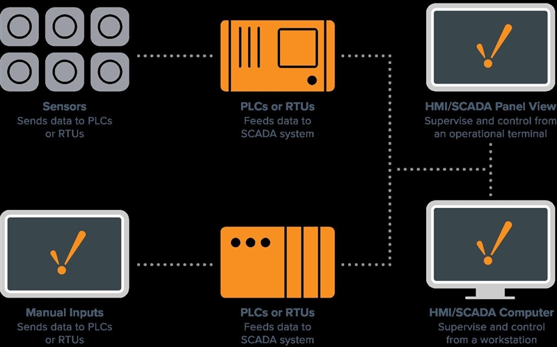 SCADA systems have the ability to monitor and control utility systems in real time-example-1