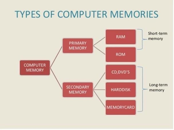 Difference between ram and rom​-example-1