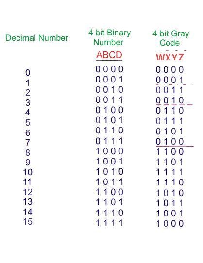 Design a BCD-to-Gray code decoder. Your decoder will have 4 inputs: A, B, C and D-example-1