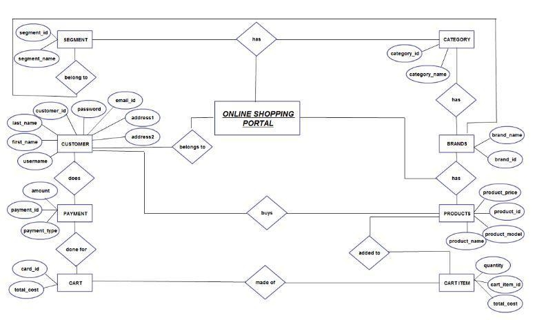 Visit a website that allows customers to order a product over the web. create a data-example-1