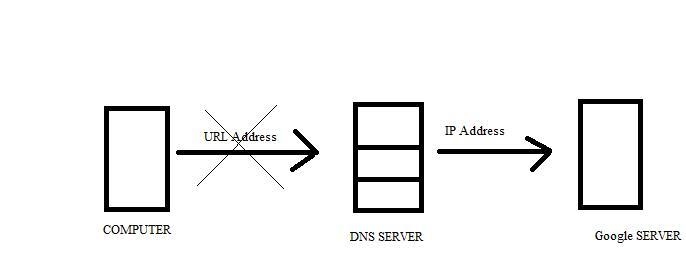 9-9. Your computer sends a DNS request message to your local DNS server. After an-example-1