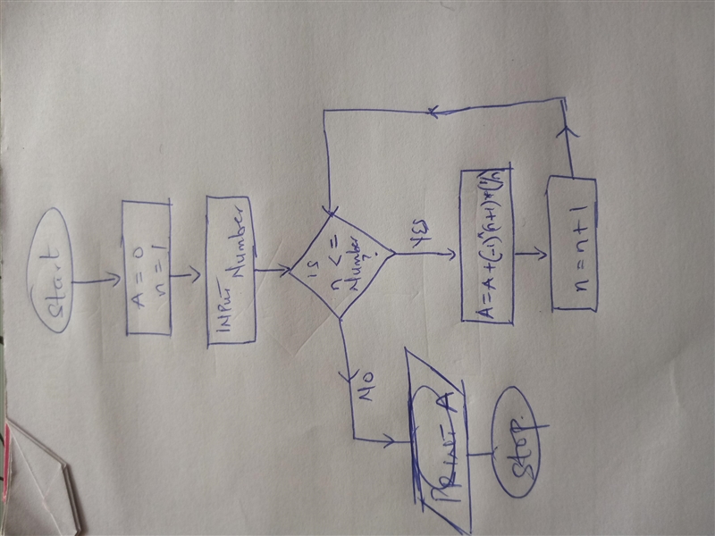 Draw a flow chart and write pseudocode for an iterative algorithm that calculates-example-1