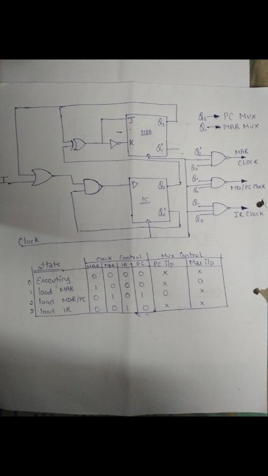 Design the PC and MAR registers using JK flip/flops for PC and D flip/flops for MAR-example-1