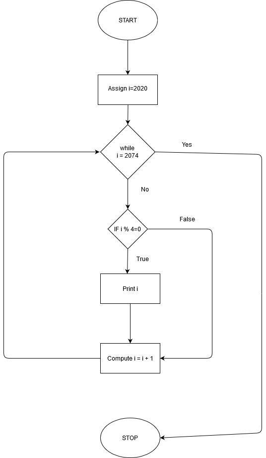 Accurately represent a specified process using a flow-chart that includes at least-example-1