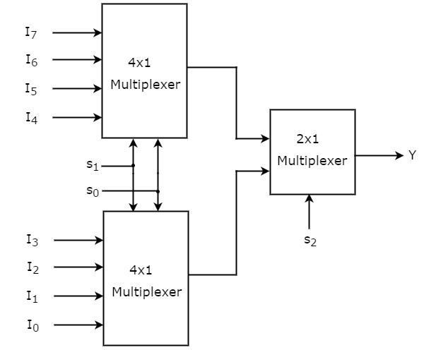 ) Show how you would build a 4:1 multiplexer out of 2:1 multiplexers. (b) Show how-example-4