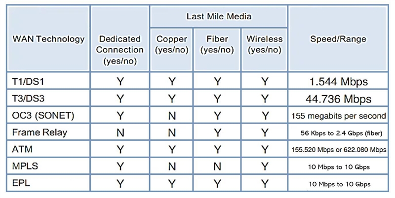 Use search engines and websites to research the following WAN technologies to complete-example-1