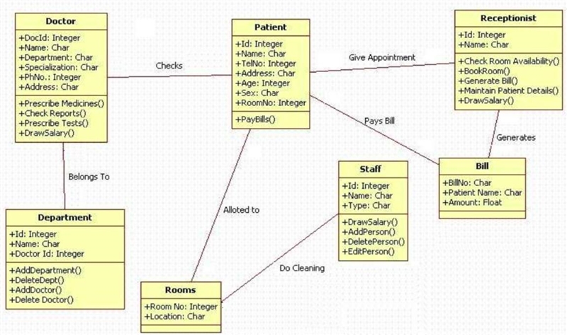 You're asked to implement classes to manage personnels at a hospital. Create a class-example-1