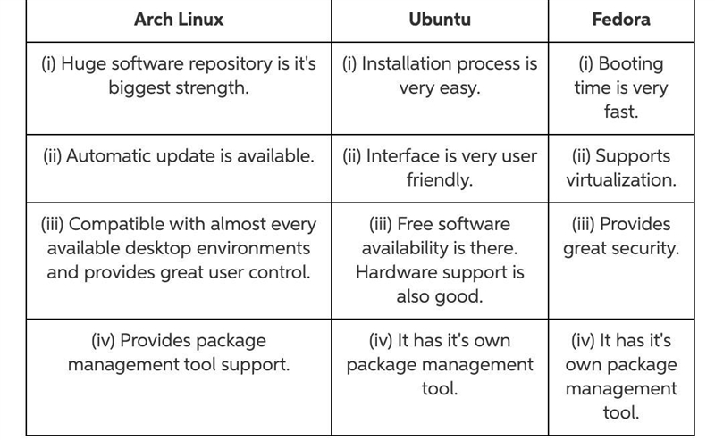 Research three different distributions of Linux on the Internet. Record where you-example-1