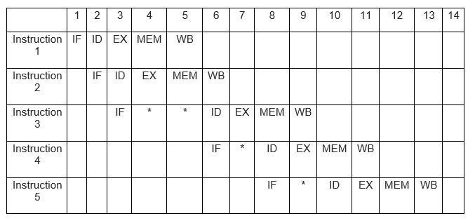 You are given the following code snippet which executes on a 5-stage pipelined processor-example-1