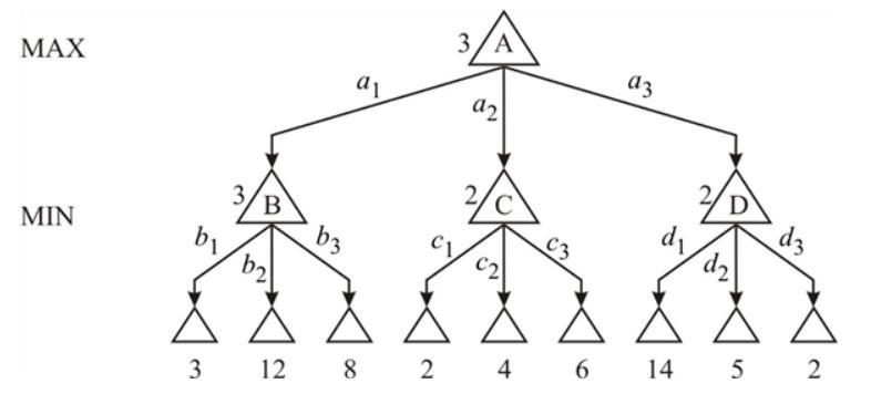 Prove the following assertion: For every game tree, the utility obtained by MAX using-example-1