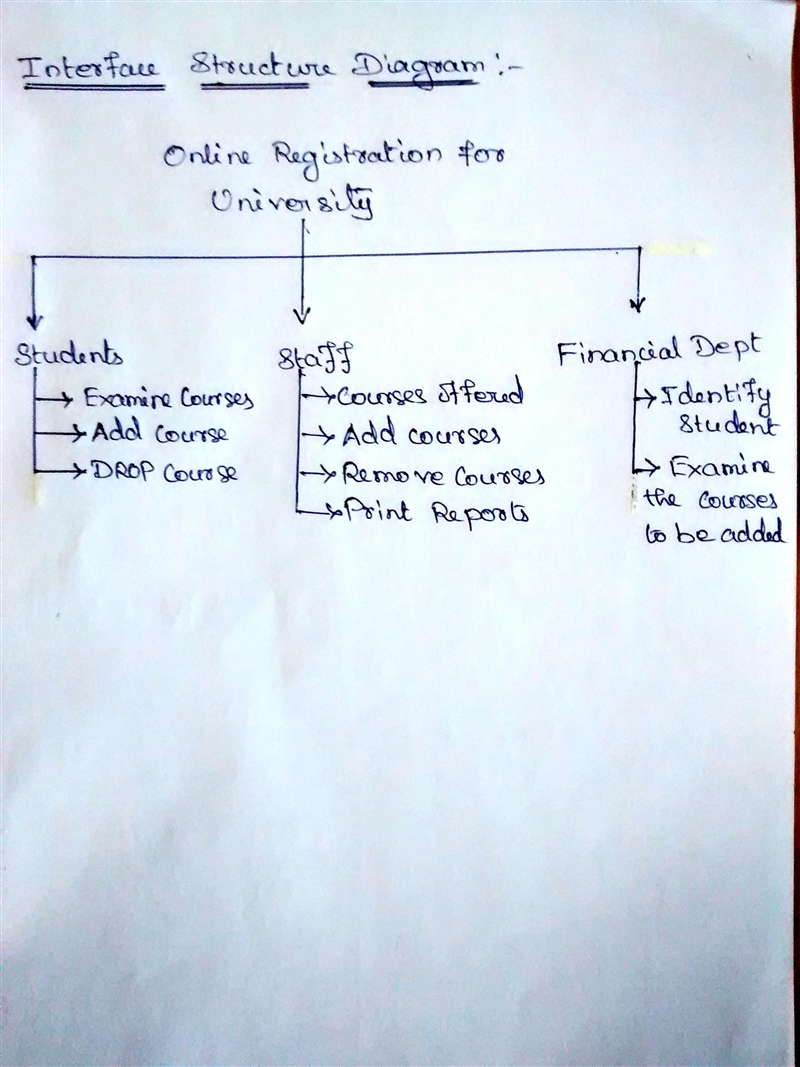 The system should enable the staff of each academic department to examine the courses-example-1