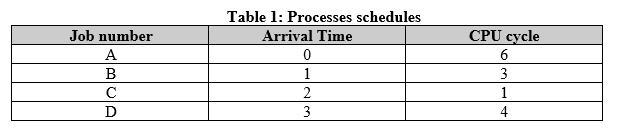 Draw a timeline for each of the following scheduling algorithms. (It may be helpful-example-1