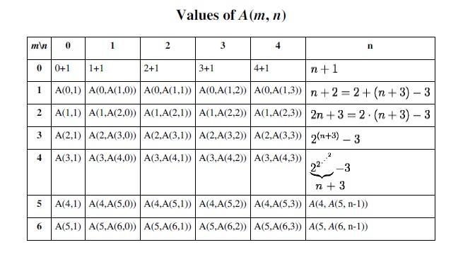 Ackerman's function is defined recursively on the nonnegative integers as follows-example-1