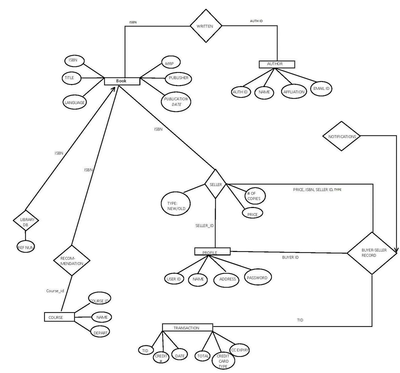 Consider a relation BOOKS that holds information about the inventory of books (used-example-1