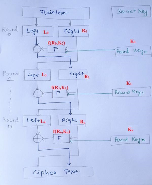 a. The DES algorithm is based on the idea of the Feistel cipher. Explain how the Feistel-example-1