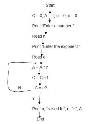 Write an algorithm and draw a flowchart to calculate 2^4 using a loop approach? ​-example-1