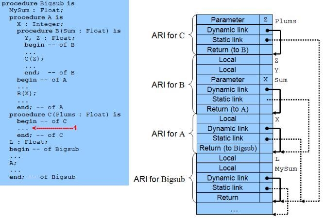 Show the stack with all activation record instances, including static and dynamic-example-2