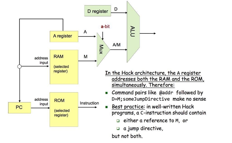 In the description of the Hack machine language in chapter 4, it is stated that in-example-1