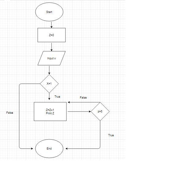 Create a flowchart from start to end. 1.Initialize Z (set Z=0)2.Ask for user’s input-example-1