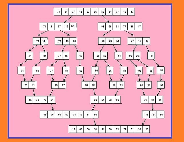 71 81 77 15 63 96 36 51 77 18 17 Show the contents of the array above each time a-example-1