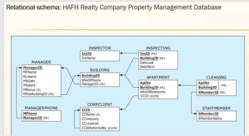 Write the SQL queries that accomplish the following tasks in the HAFH Realty Company-example-1