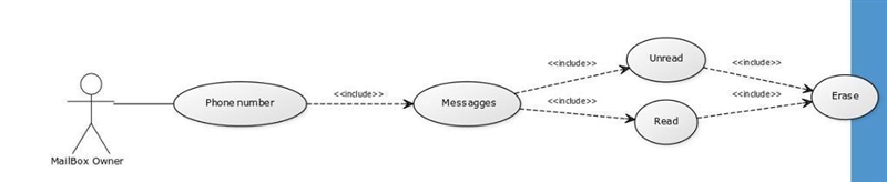 2.1 Consider the voice mail application presented in Chapter 2. A new requirement-example-2