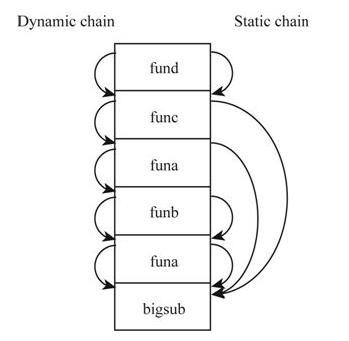 Show the stack with all activation record instances, including static and dynamic-example-1