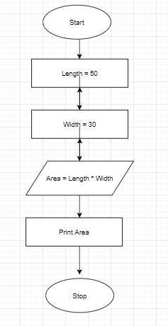 write the algorithm, flowchart and BASIC program to calculate the area of the rectangle-example-1