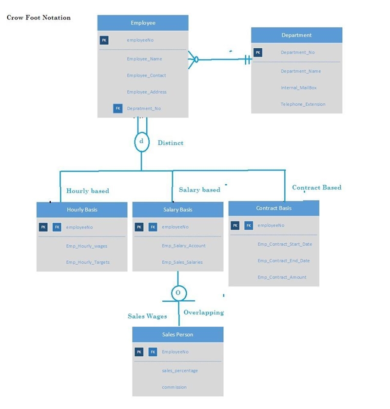 Given the following business scenario, create a Crow's Foot ERD using a specialization-example-1