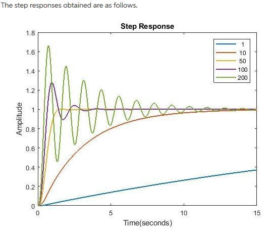 Using Matlab, find a value of K that will provide an overshoot of approximately 16% for-example-4