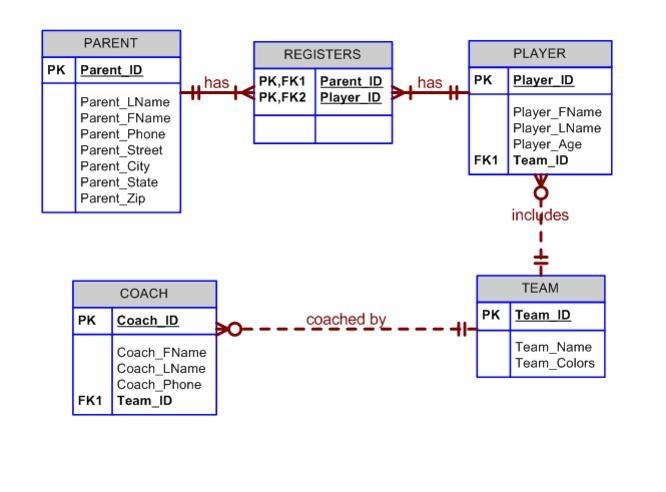 The local city youth league needs a database system to help track children that sign-example-1