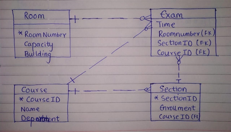 A university wants to schedule the classrooms for final exams. The attributes are-example-1