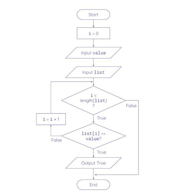 Computer science - algorithms - flowcharts Hello. Please help me choose the right-example-2