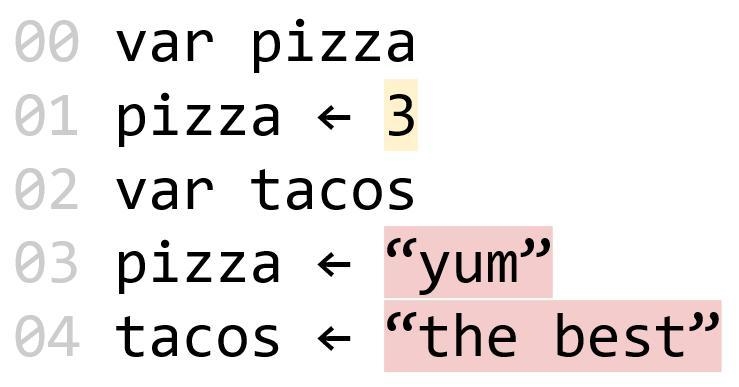 N the diagram below, why is var typed first in front of pizza?-example-1