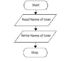 Create an algorithm and flowchart that will accept name of user and display it.-example-1