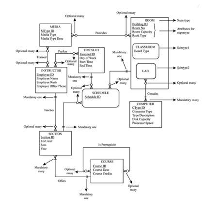 Develop an EER model for the following situation using the traditional EER notation-example-3