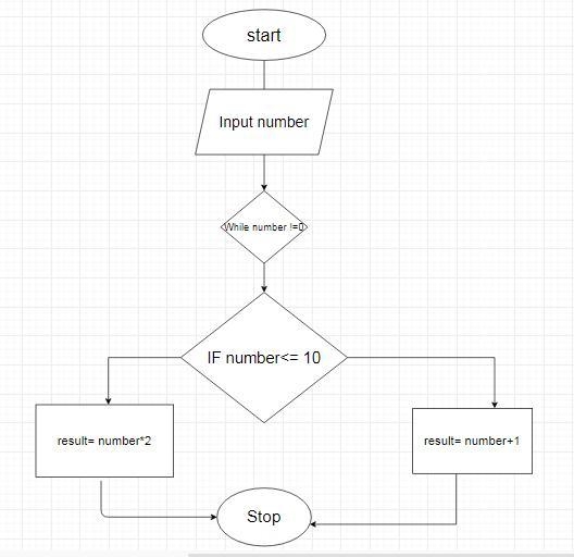 Draw a flowchart that ask the user to enter number: if the number is less than then-example-1