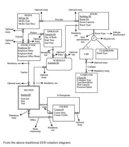 Develop an EER model for the following situation using the traditional EER notation-example-1