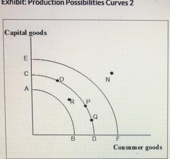 (Exhibit: Production Possibilities Curves 2) Assume that a nation is operating on-example-1