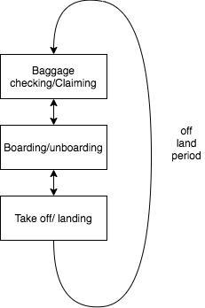 Protocol layering can be found in many aspects of our lives such as air travelling-example-1